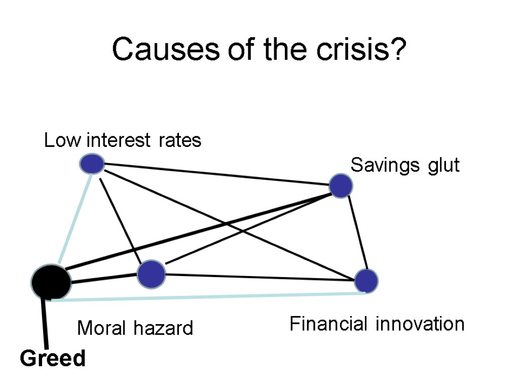 Causes of the crisis? Low interest rates Savings glut Financial innovation Moral hazard Greed